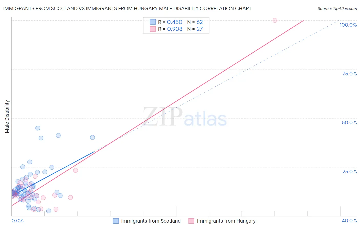 Immigrants from Scotland vs Immigrants from Hungary Male Disability