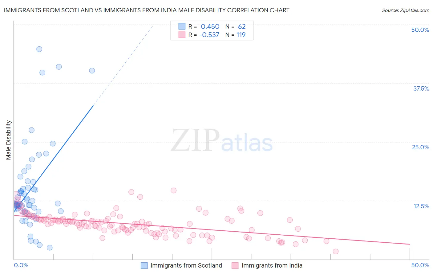 Immigrants from Scotland vs Immigrants from India Male Disability