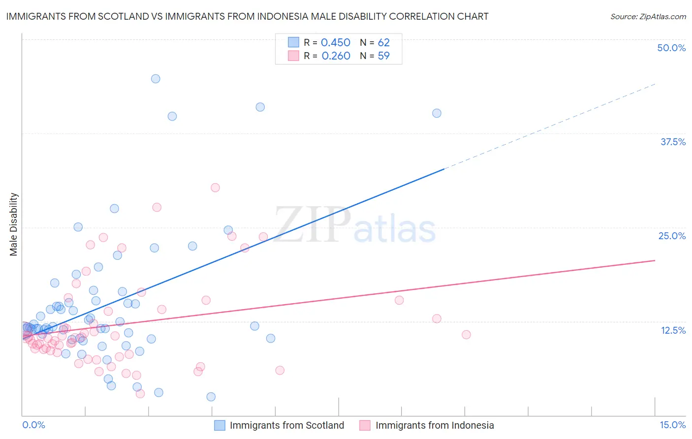 Immigrants from Scotland vs Immigrants from Indonesia Male Disability