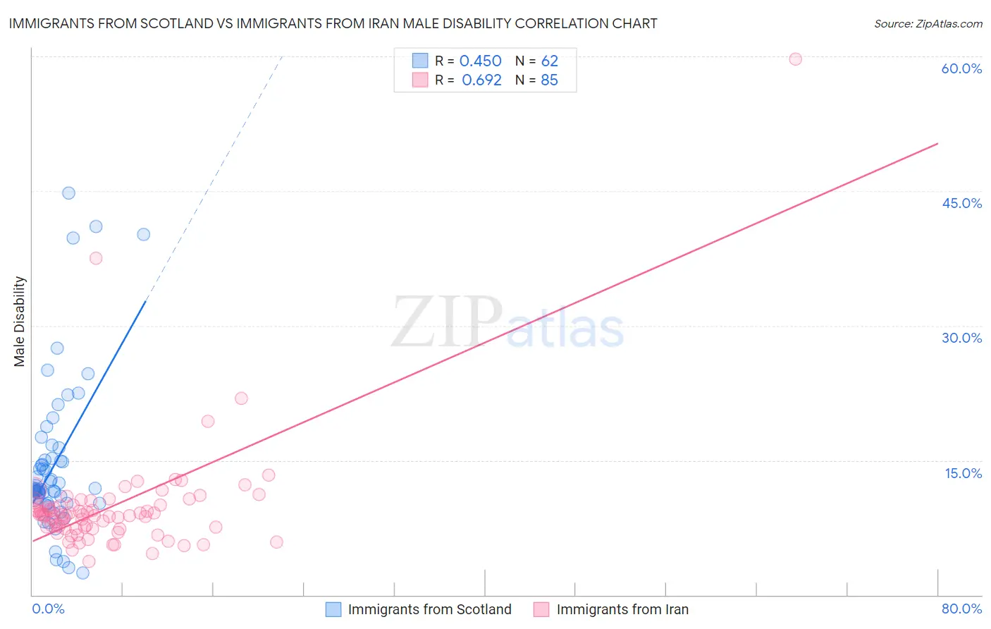 Immigrants from Scotland vs Immigrants from Iran Male Disability