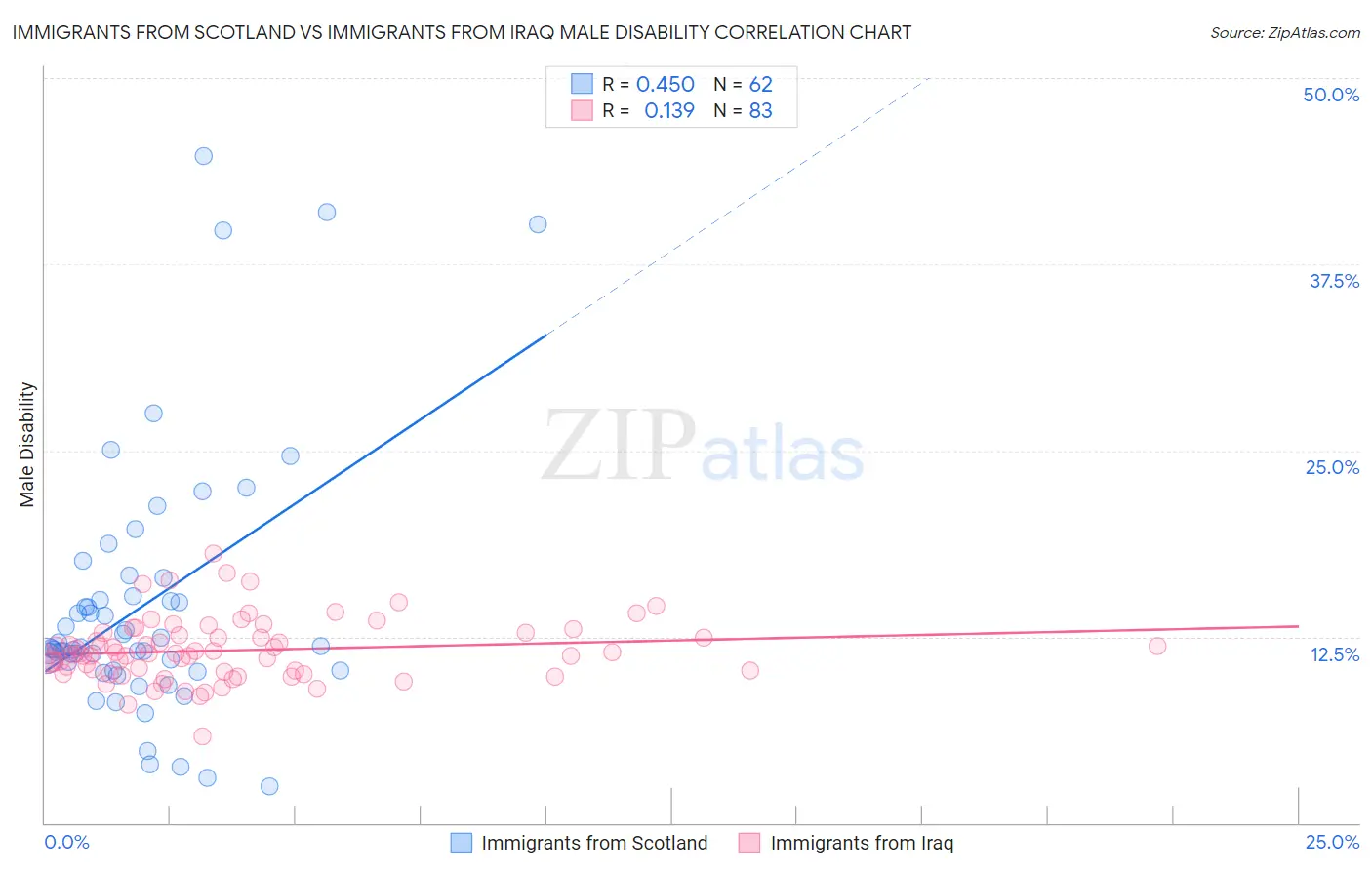 Immigrants from Scotland vs Immigrants from Iraq Male Disability