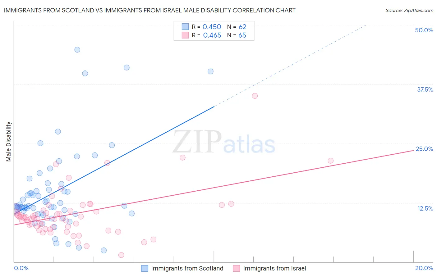 Immigrants from Scotland vs Immigrants from Israel Male Disability