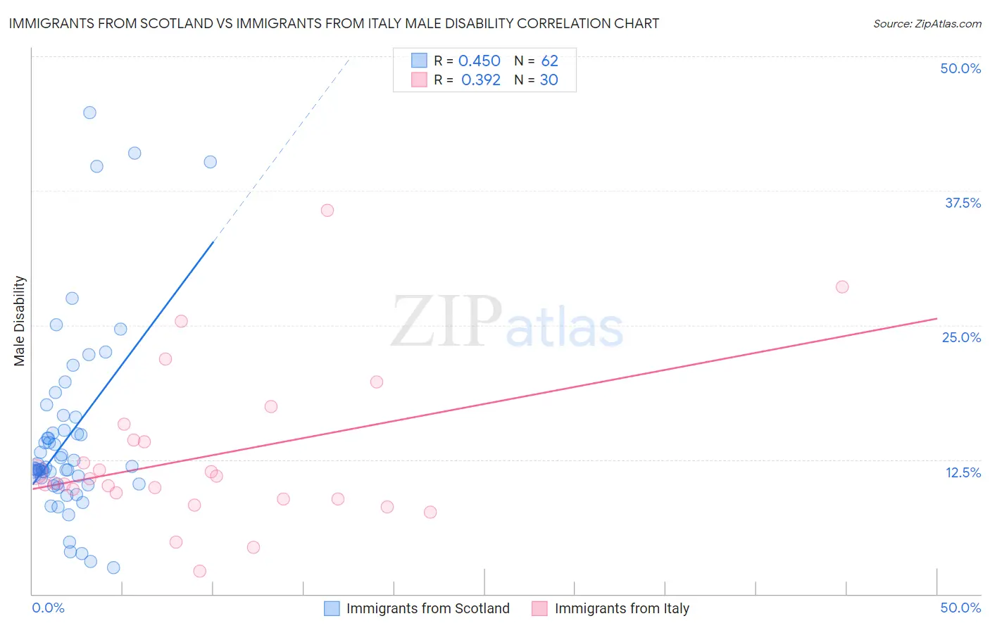 Immigrants from Scotland vs Immigrants from Italy Male Disability