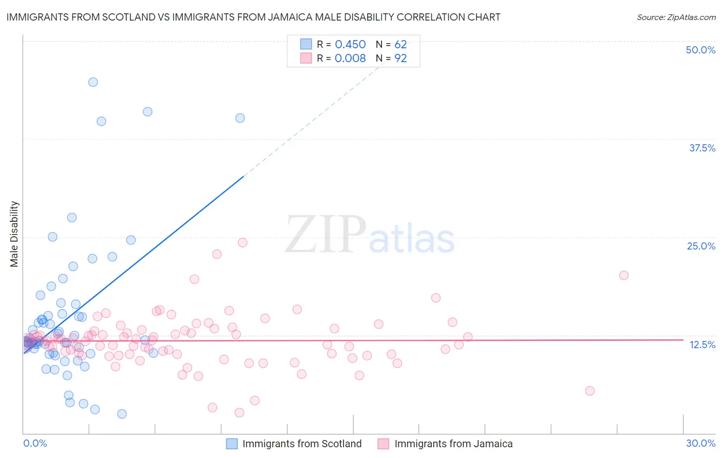 Immigrants from Scotland vs Immigrants from Jamaica Male Disability