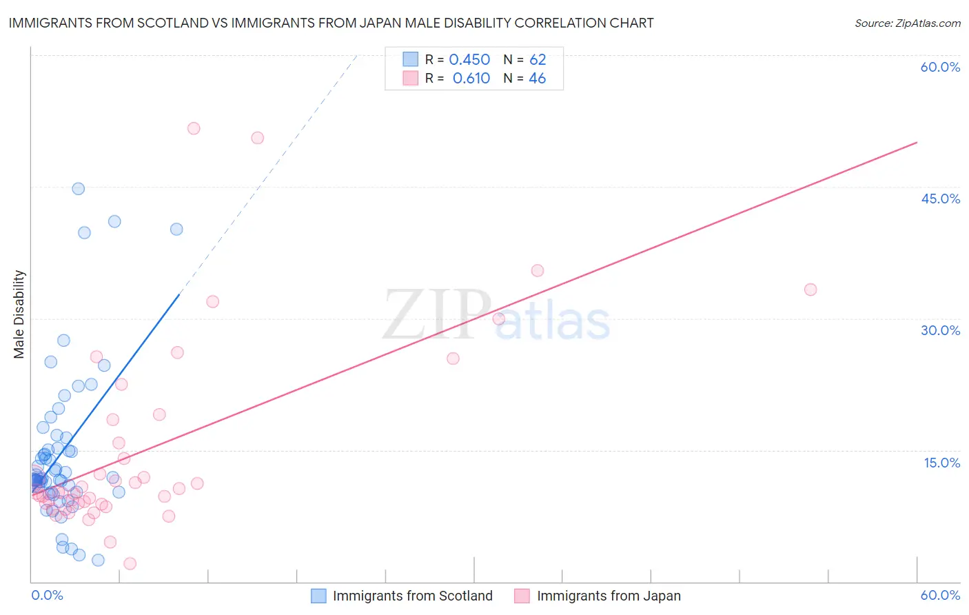 Immigrants from Scotland vs Immigrants from Japan Male Disability