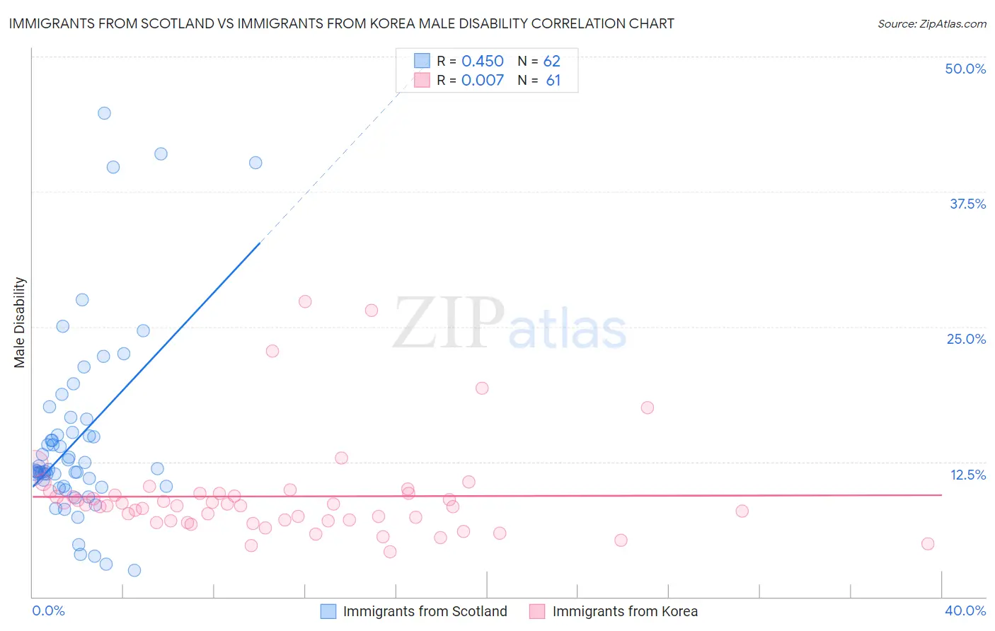 Immigrants from Scotland vs Immigrants from Korea Male Disability