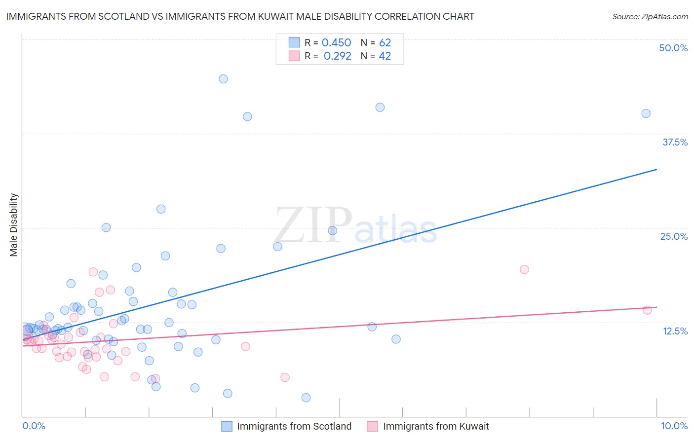 Immigrants from Scotland vs Immigrants from Kuwait Male Disability