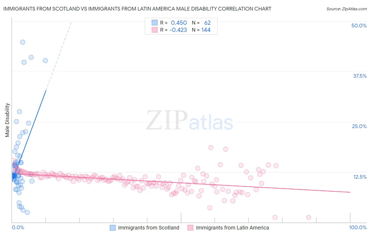 Immigrants from Scotland vs Immigrants from Latin America Male Disability