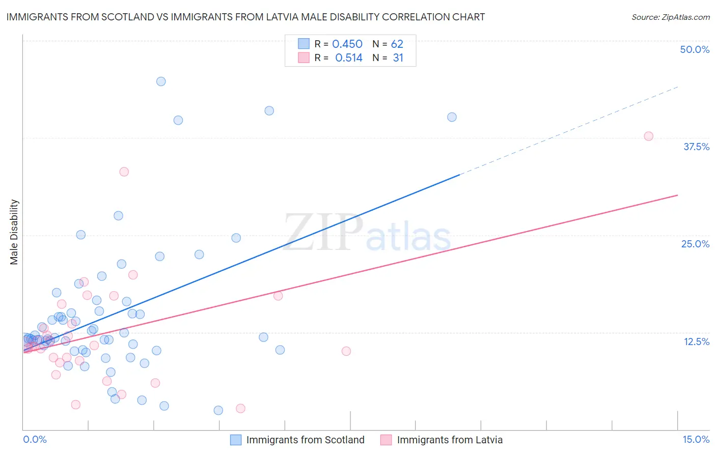 Immigrants from Scotland vs Immigrants from Latvia Male Disability
