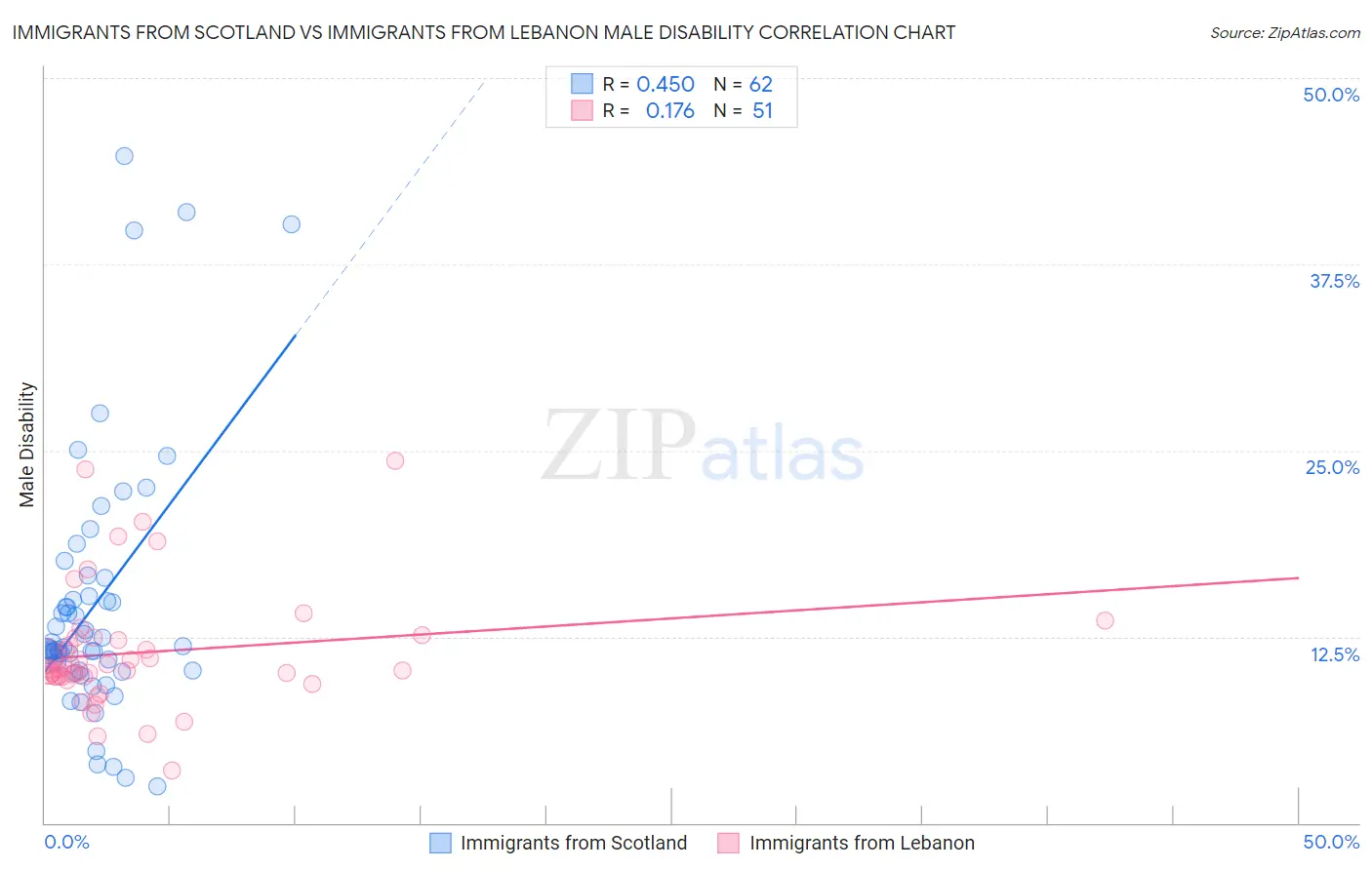 Immigrants from Scotland vs Immigrants from Lebanon Male Disability
