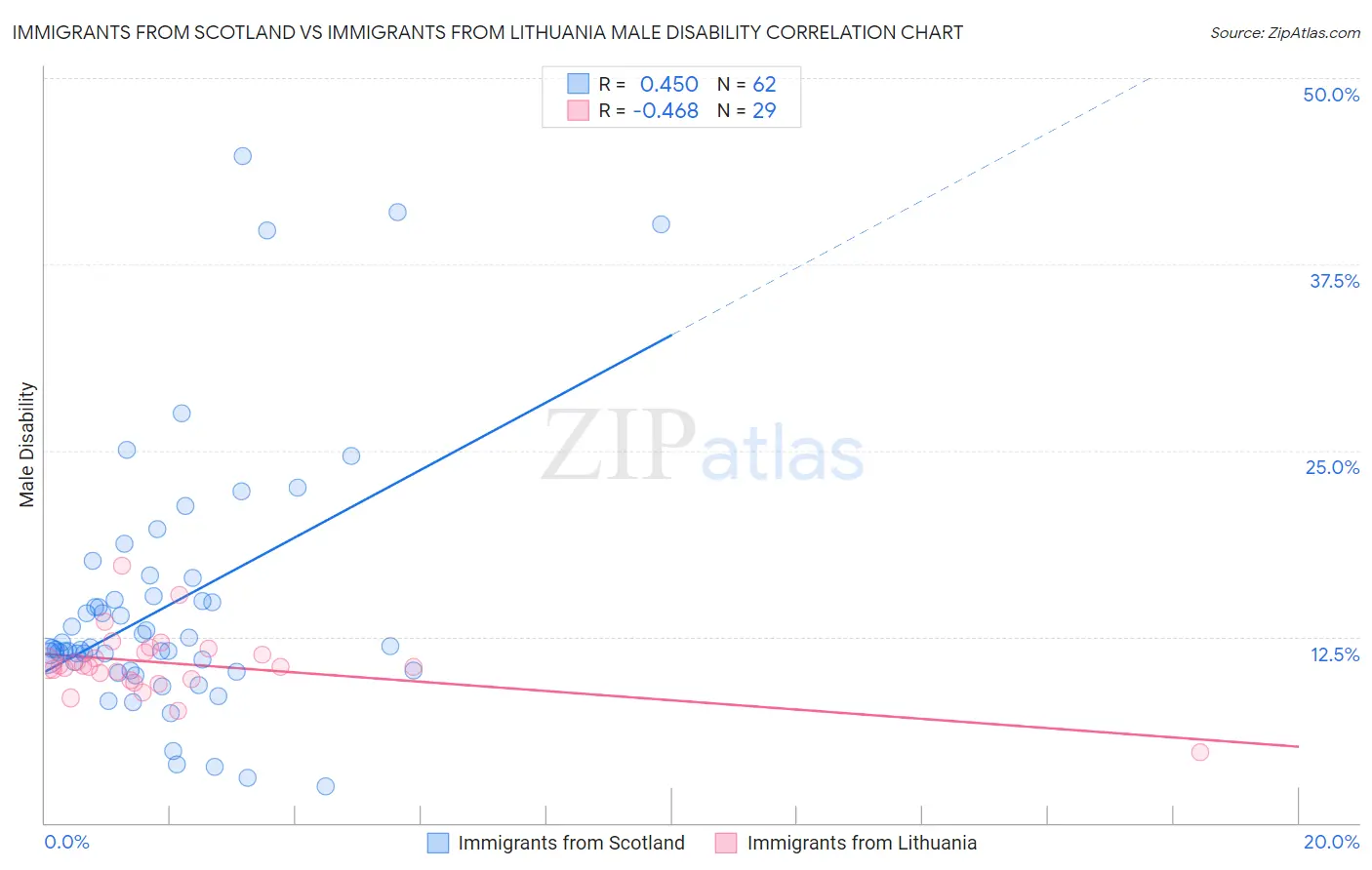 Immigrants from Scotland vs Immigrants from Lithuania Male Disability