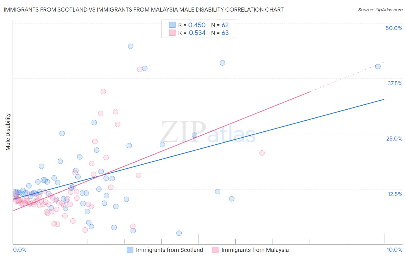 Immigrants from Scotland vs Immigrants from Malaysia Male Disability
