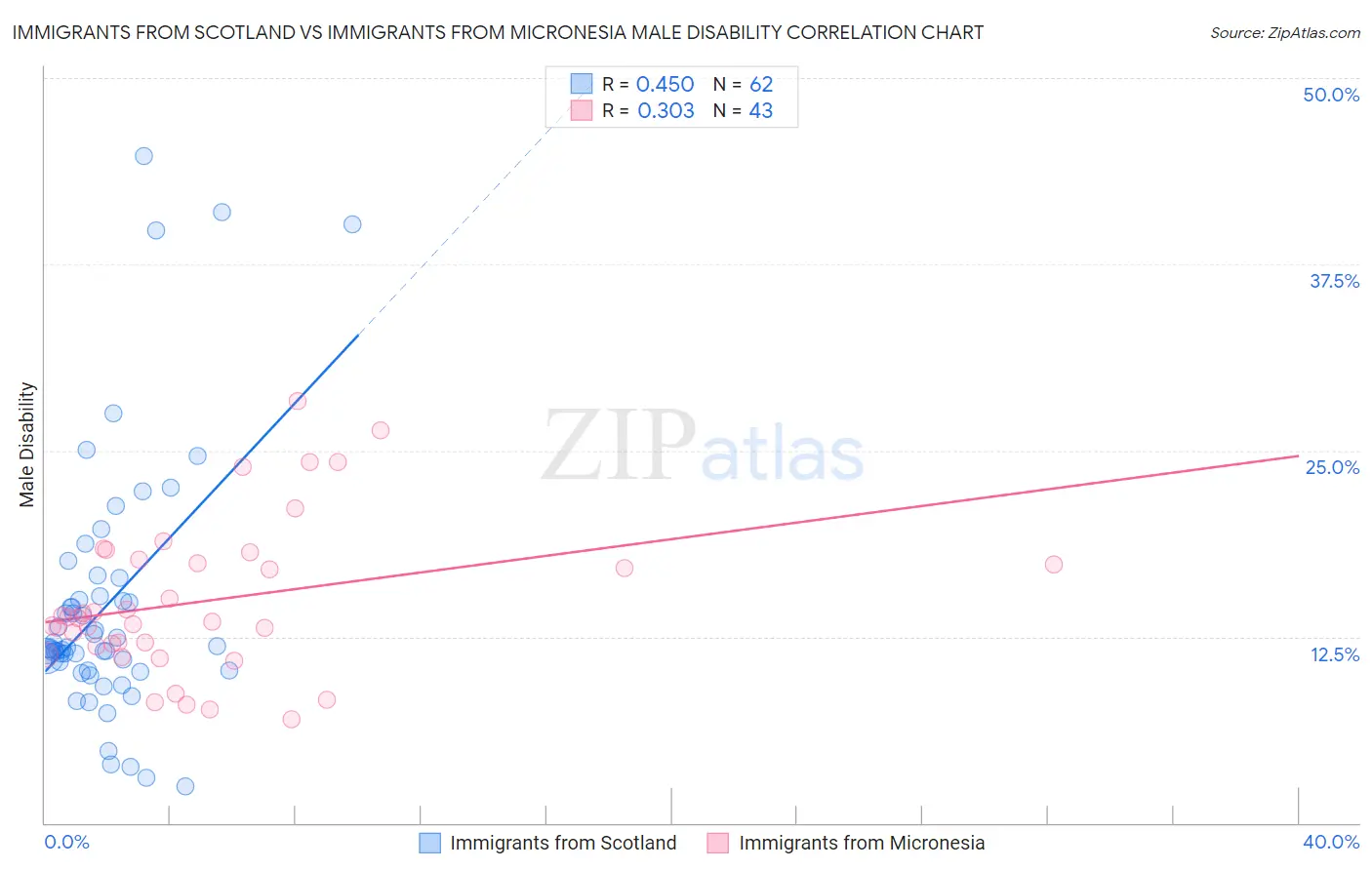Immigrants from Scotland vs Immigrants from Micronesia Male Disability