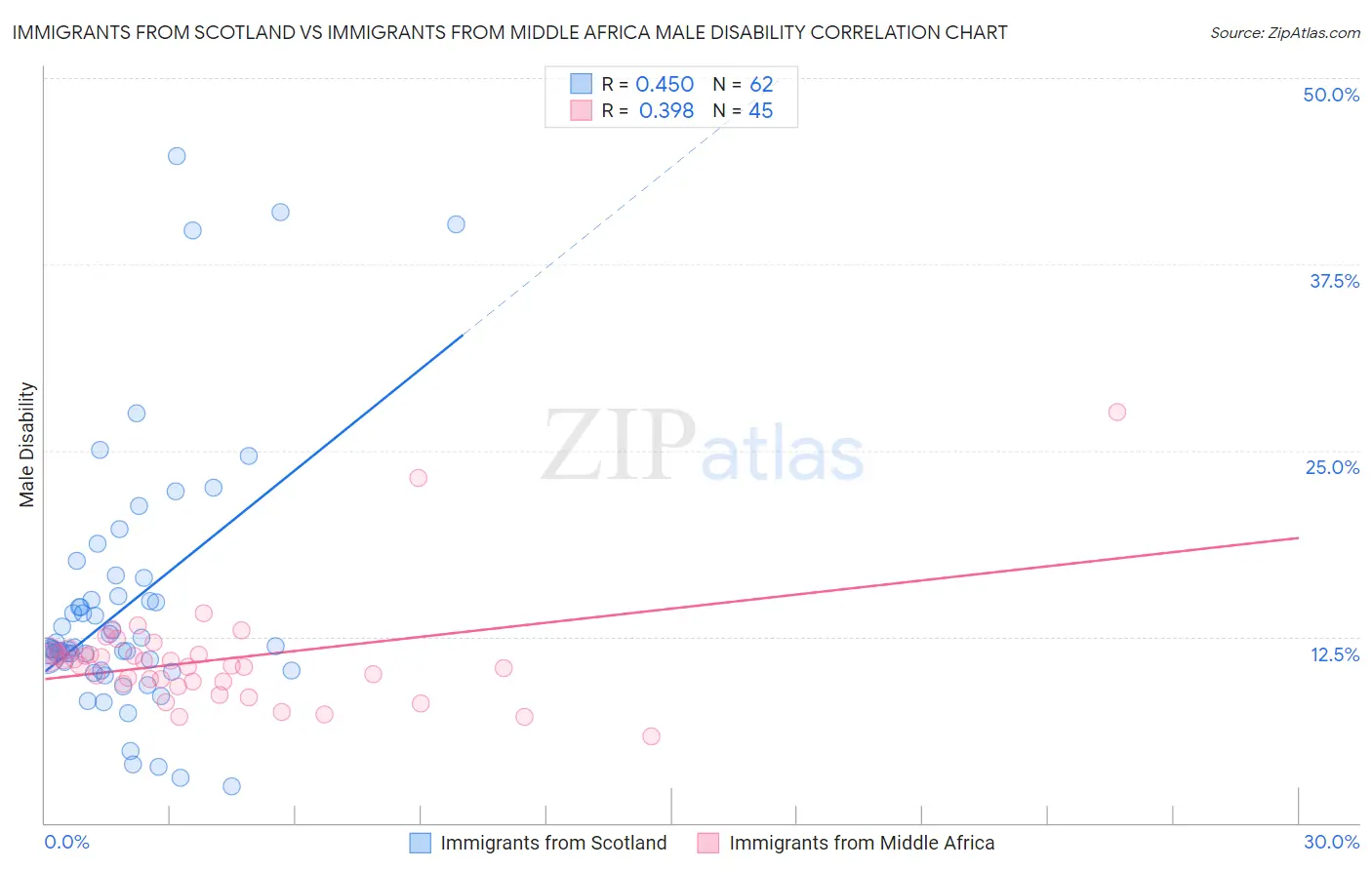 Immigrants from Scotland vs Immigrants from Middle Africa Male Disability