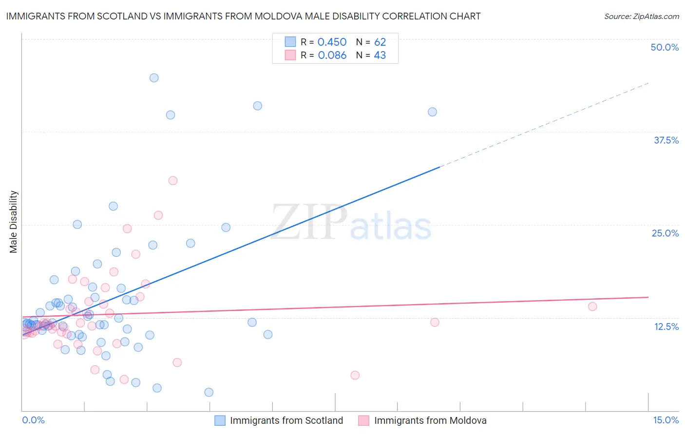 Immigrants from Scotland vs Immigrants from Moldova Male Disability