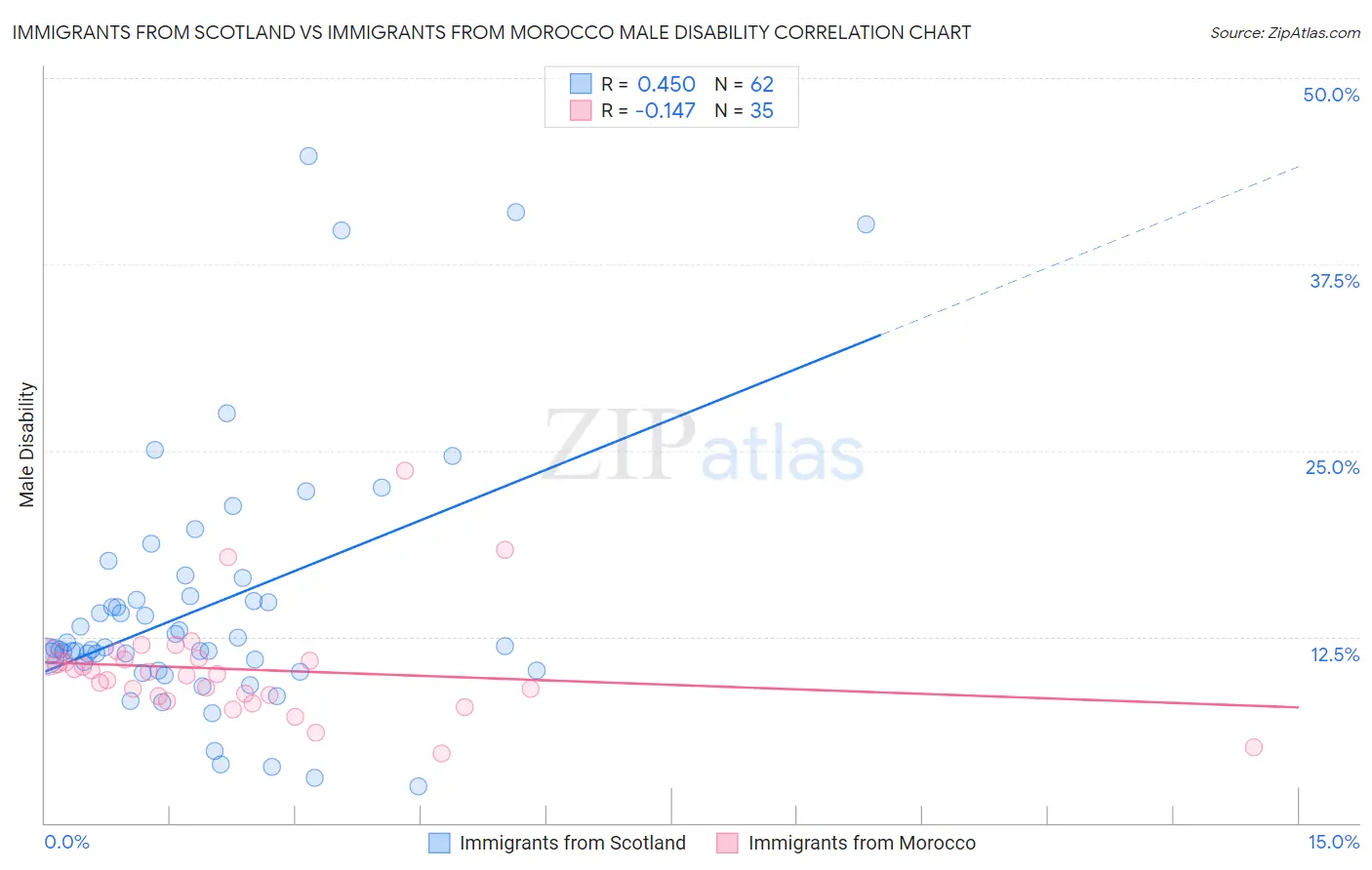 Immigrants from Scotland vs Immigrants from Morocco Male Disability