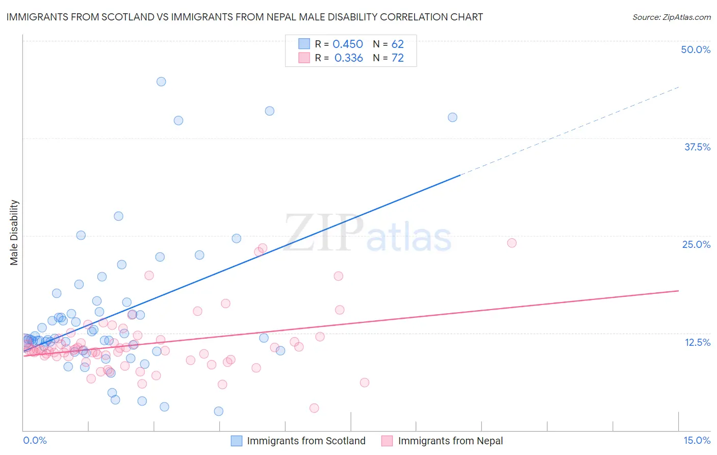 Immigrants from Scotland vs Immigrants from Nepal Male Disability