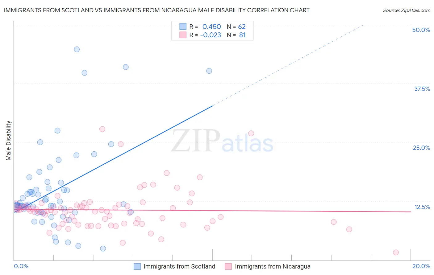 Immigrants from Scotland vs Immigrants from Nicaragua Male Disability