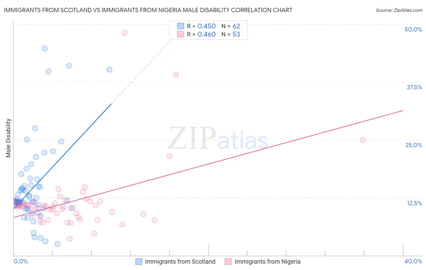 Immigrants from Scotland vs Immigrants from Nigeria Male Disability