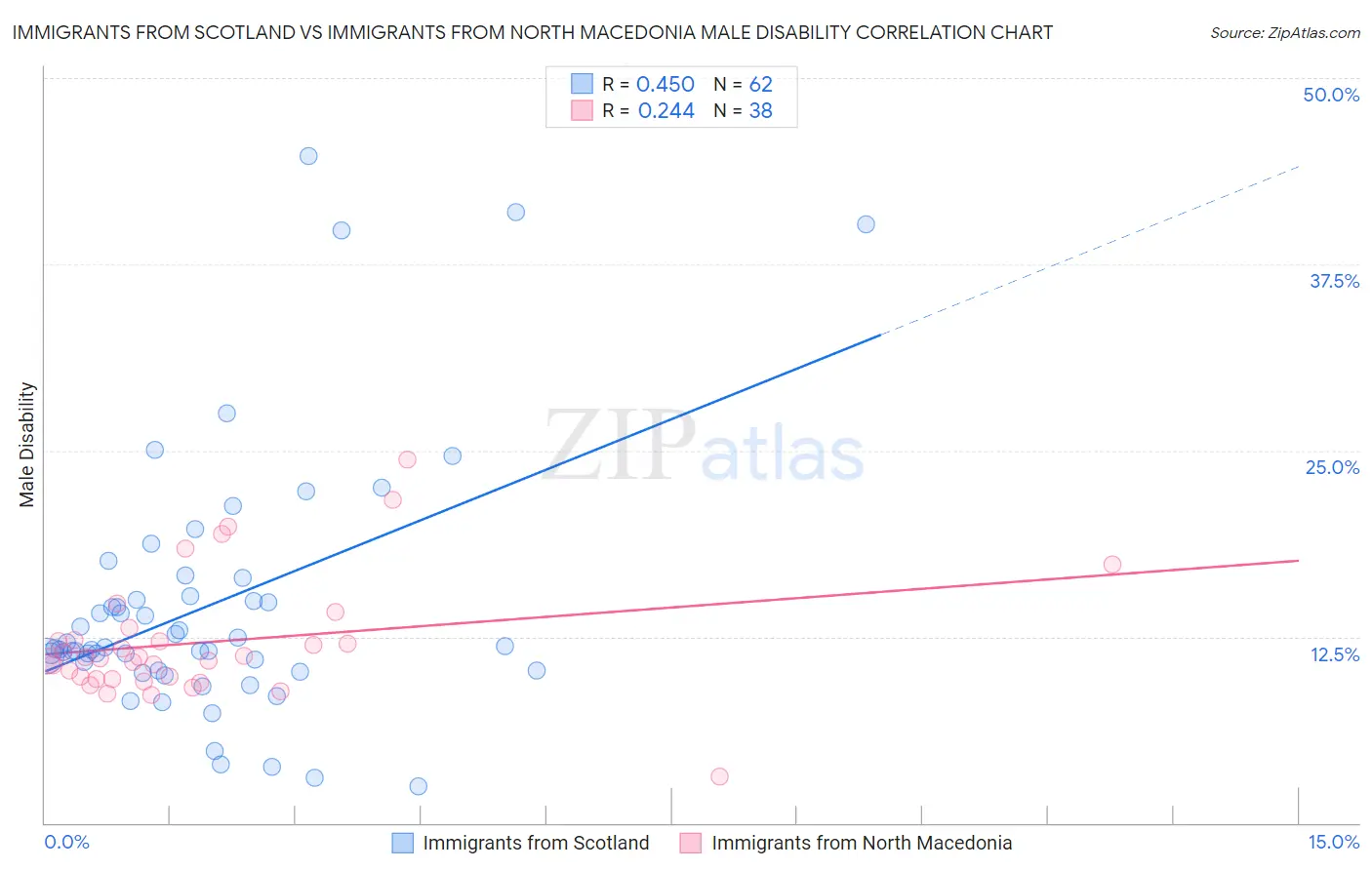 Immigrants from Scotland vs Immigrants from North Macedonia Male Disability