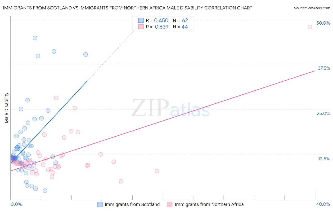 Immigrants from Scotland vs Immigrants from Northern Africa Male Disability