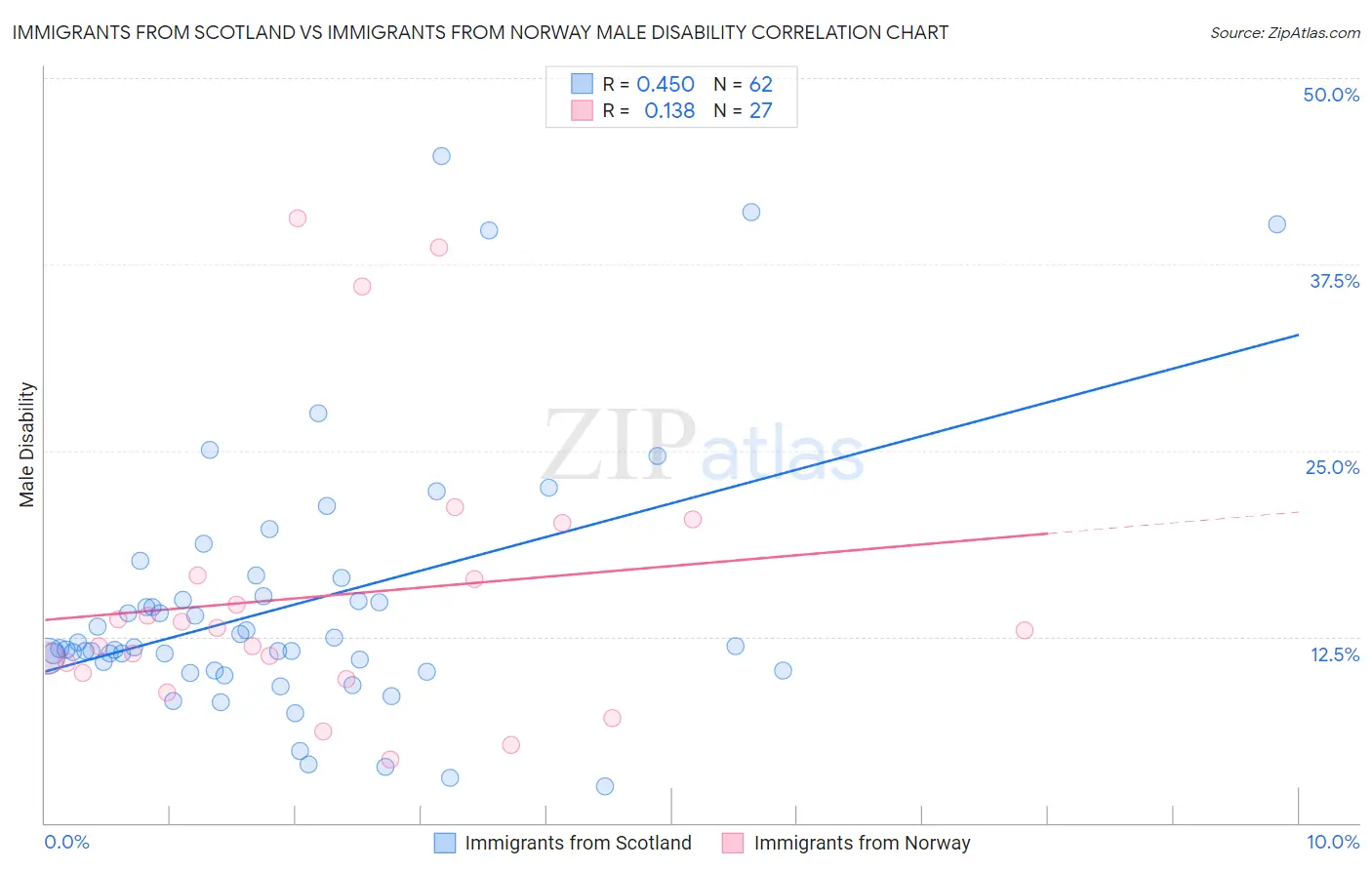 Immigrants from Scotland vs Immigrants from Norway Male Disability