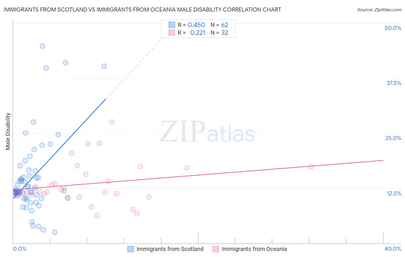 Immigrants from Scotland vs Immigrants from Oceania Male Disability