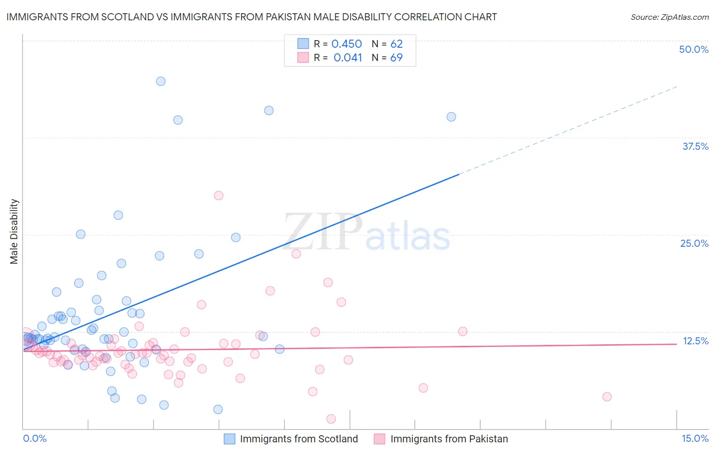 Immigrants from Scotland vs Immigrants from Pakistan Male Disability