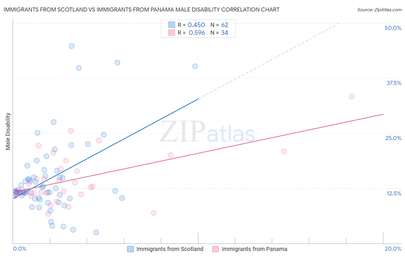 Immigrants from Scotland vs Immigrants from Panama Male Disability