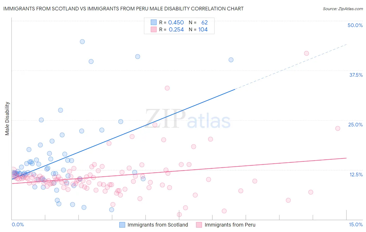 Immigrants from Scotland vs Immigrants from Peru Male Disability