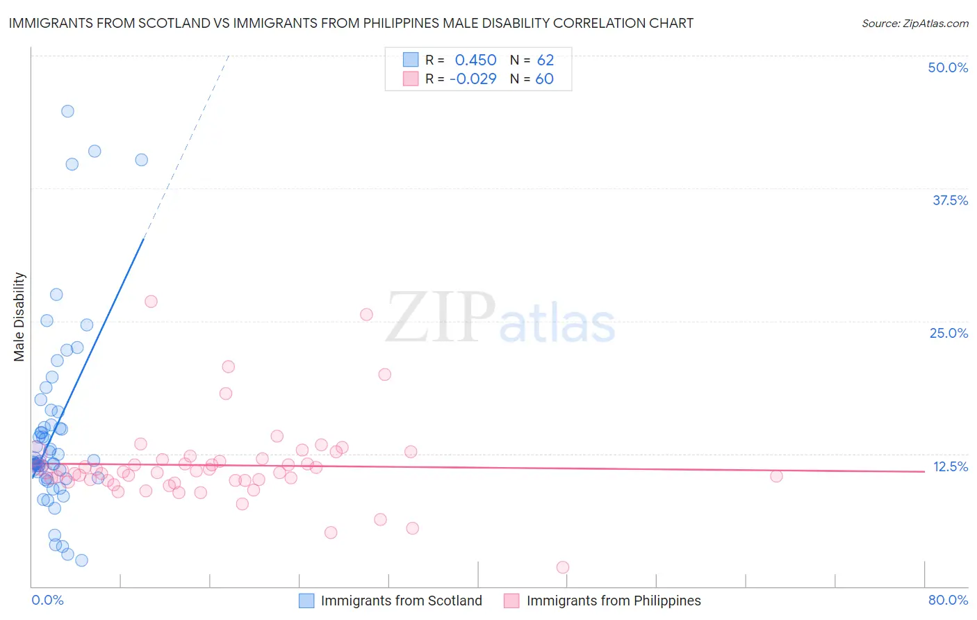Immigrants from Scotland vs Immigrants from Philippines Male Disability