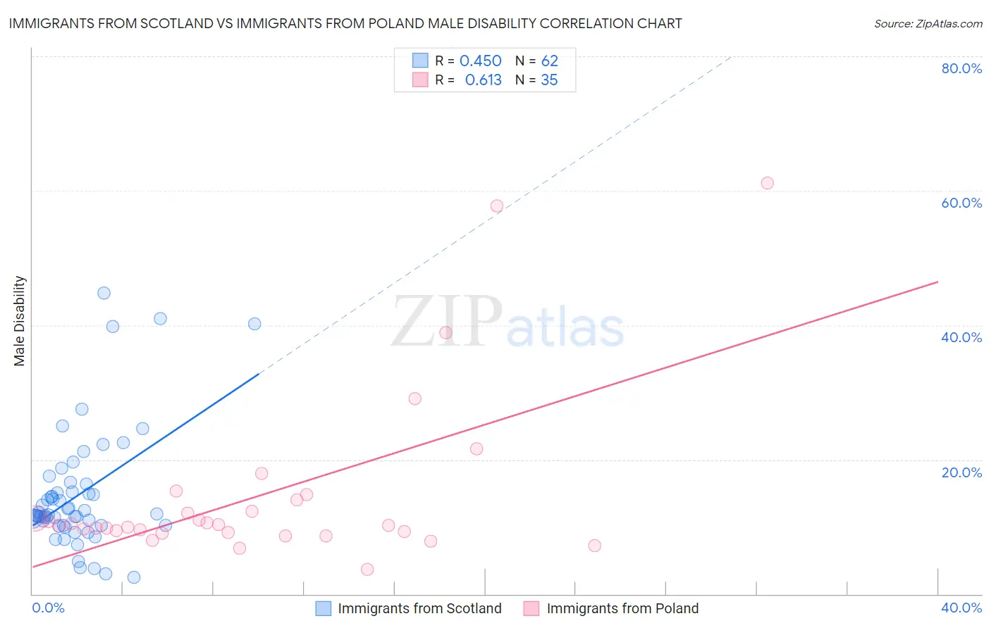 Immigrants from Scotland vs Immigrants from Poland Male Disability