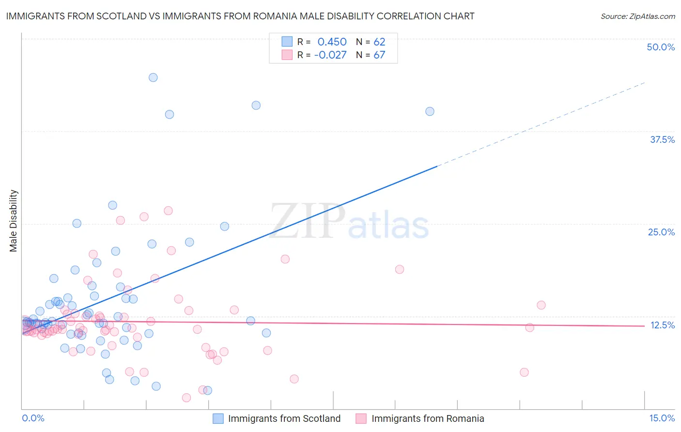 Immigrants from Scotland vs Immigrants from Romania Male Disability