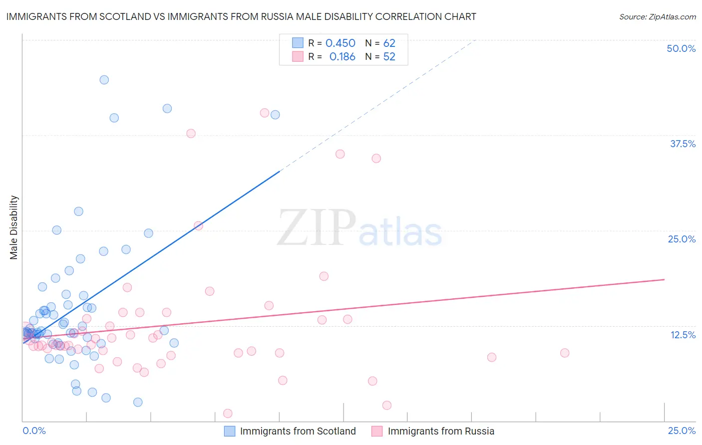 Immigrants from Scotland vs Immigrants from Russia Male Disability