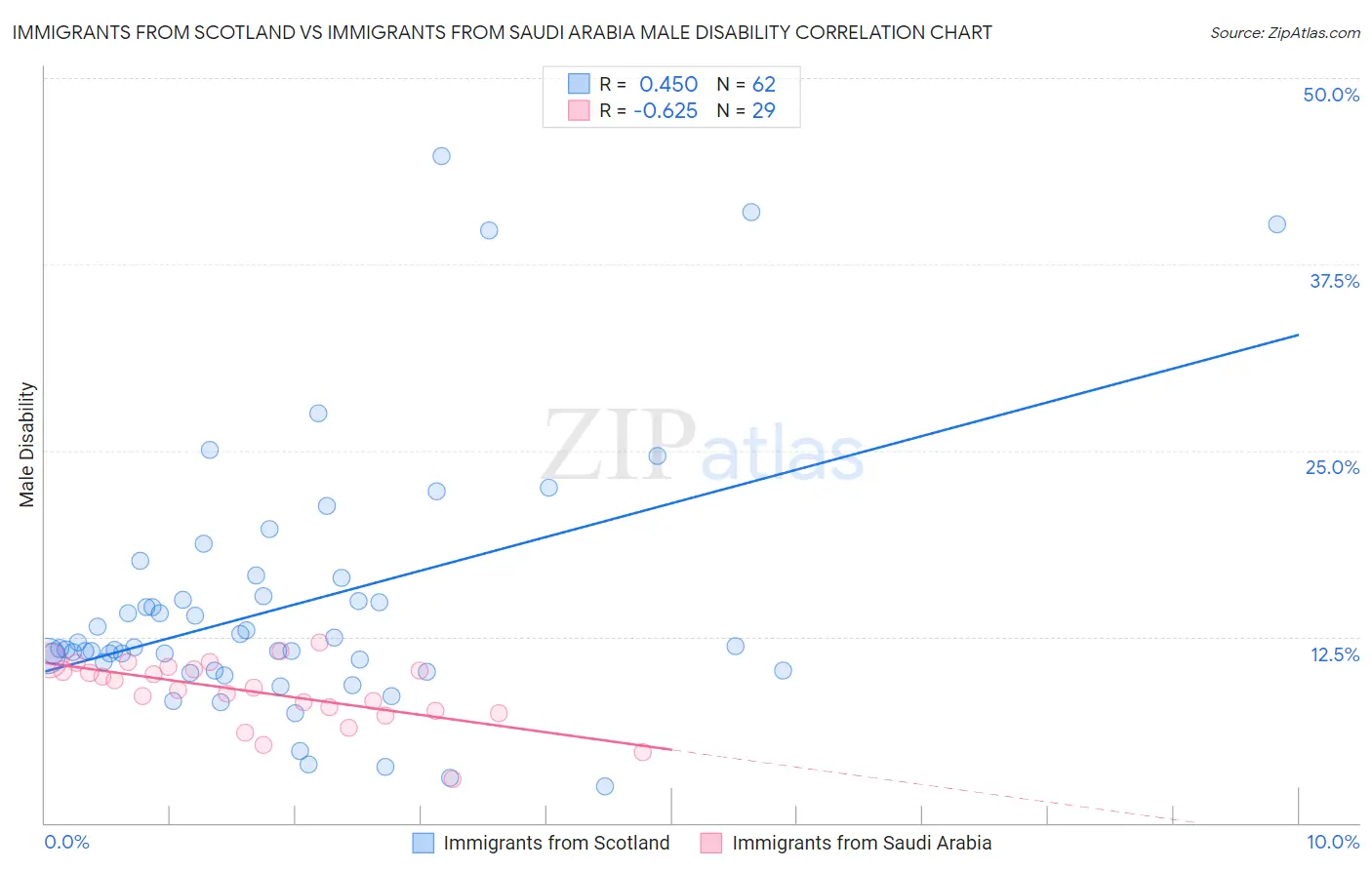 Immigrants from Scotland vs Immigrants from Saudi Arabia Male Disability