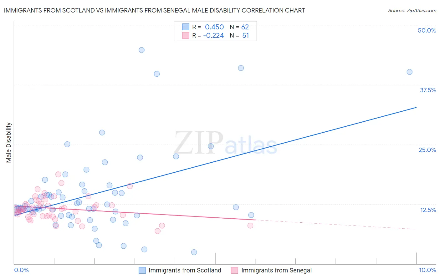 Immigrants from Scotland vs Immigrants from Senegal Male Disability