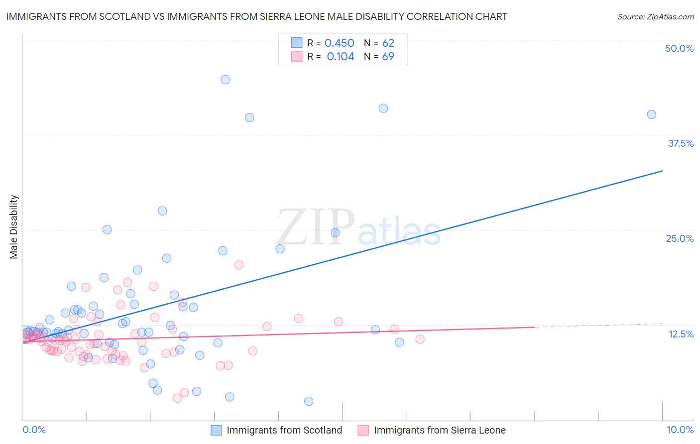 Immigrants from Scotland vs Immigrants from Sierra Leone Male Disability