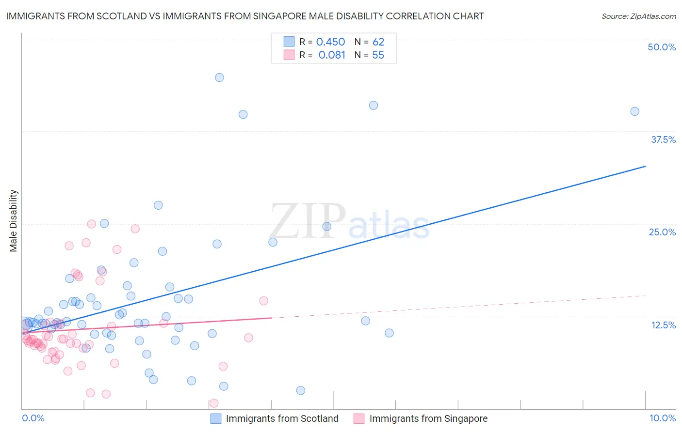 Immigrants from Scotland vs Immigrants from Singapore Male Disability