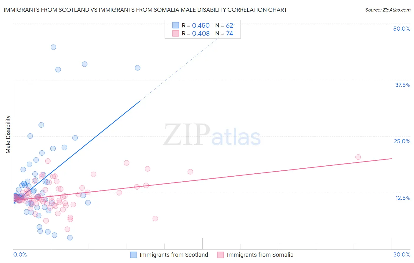 Immigrants from Scotland vs Immigrants from Somalia Male Disability