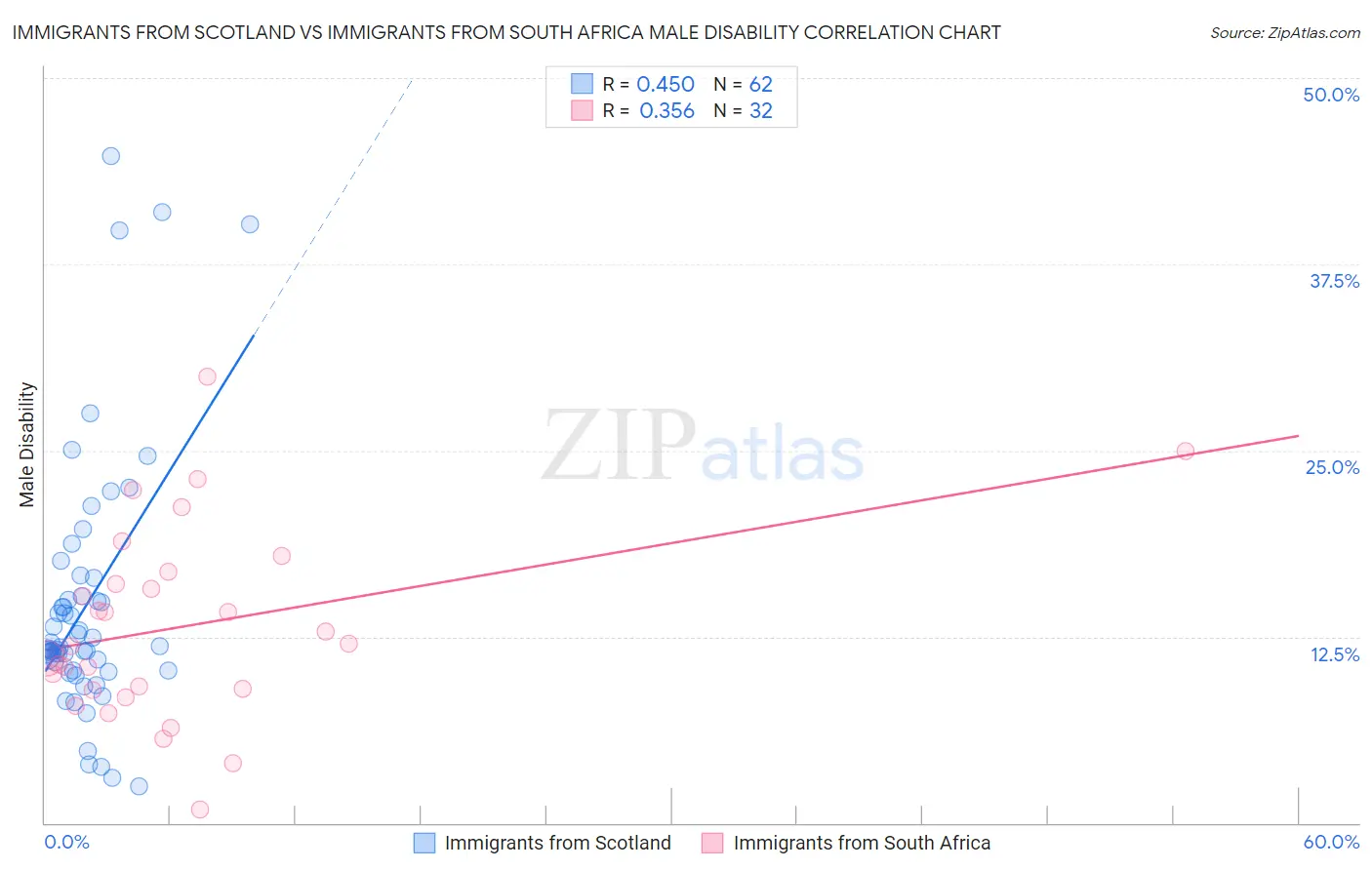 Immigrants from Scotland vs Immigrants from South Africa Male Disability