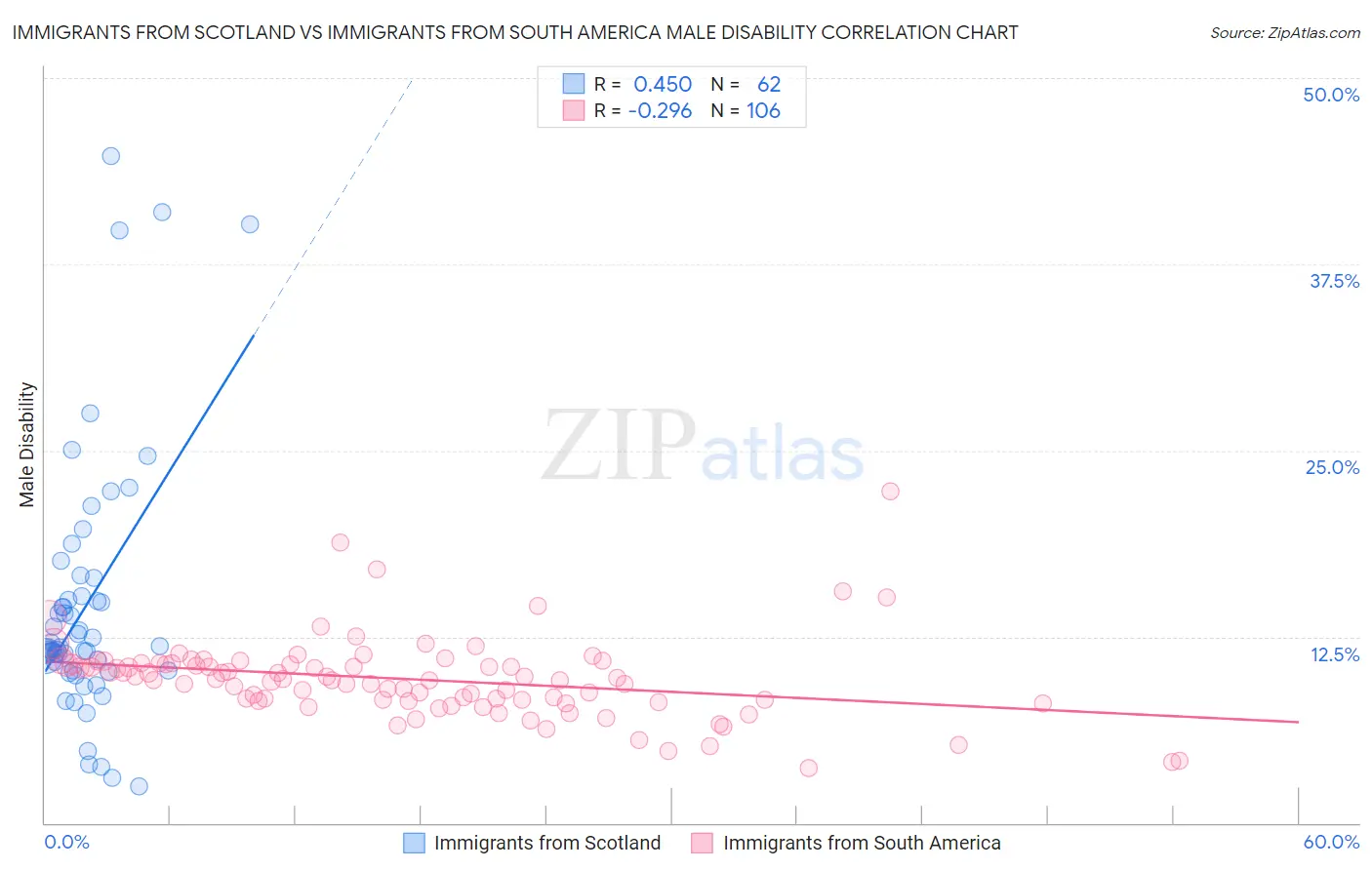 Immigrants from Scotland vs Immigrants from South America Male Disability