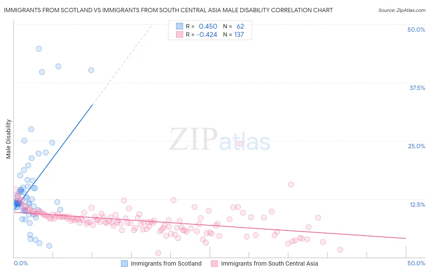 Immigrants from Scotland vs Immigrants from South Central Asia Male Disability