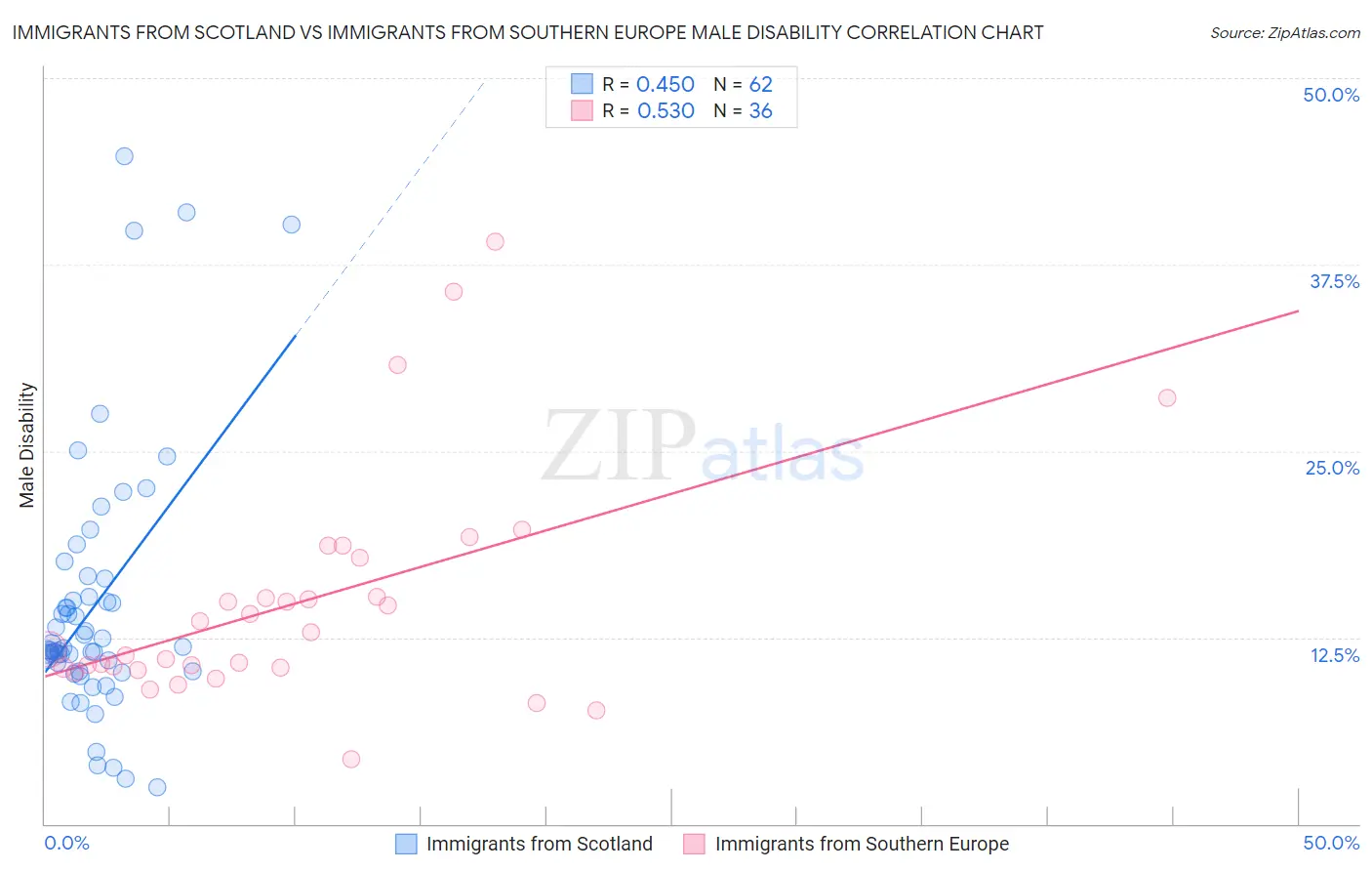 Immigrants from Scotland vs Immigrants from Southern Europe Male Disability