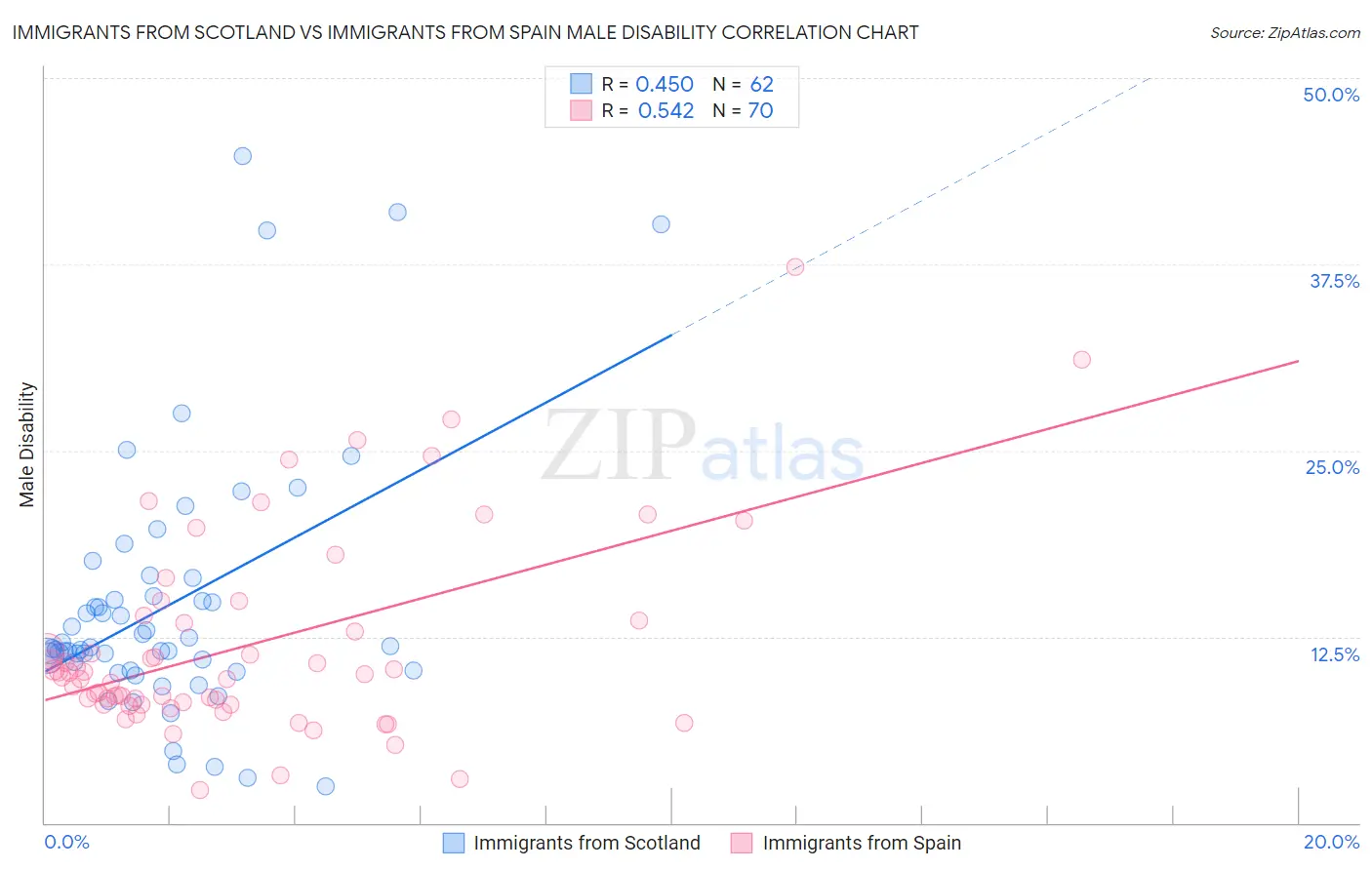 Immigrants from Scotland vs Immigrants from Spain Male Disability