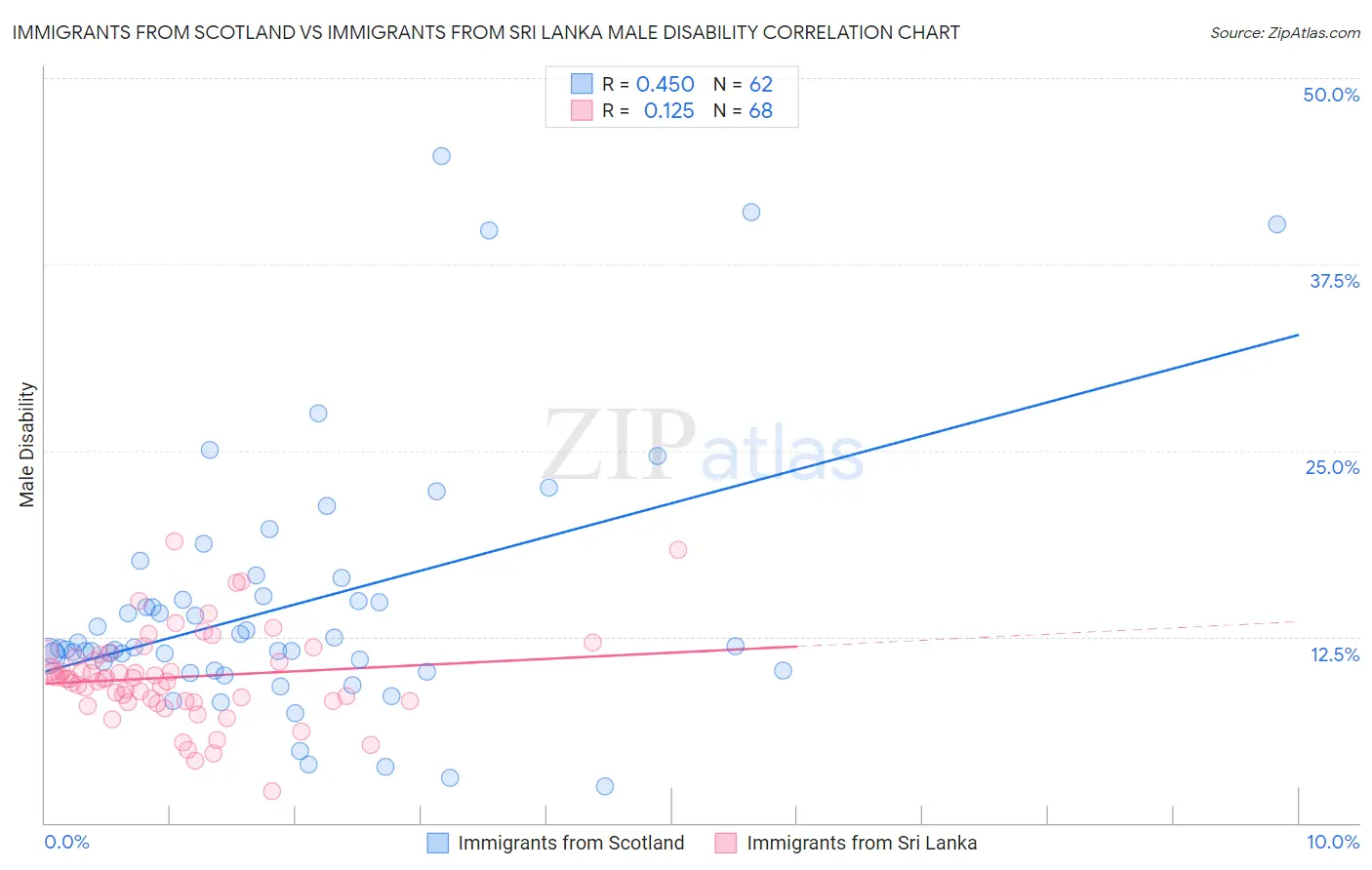 Immigrants from Scotland vs Immigrants from Sri Lanka Male Disability