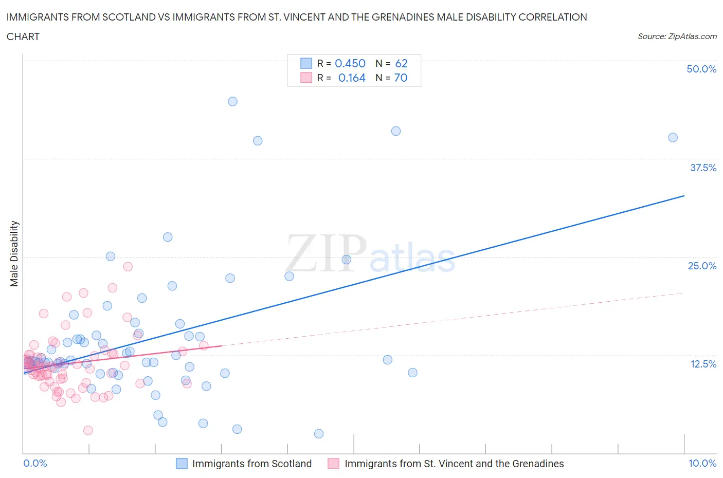 Immigrants from Scotland vs Immigrants from St. Vincent and the Grenadines Male Disability