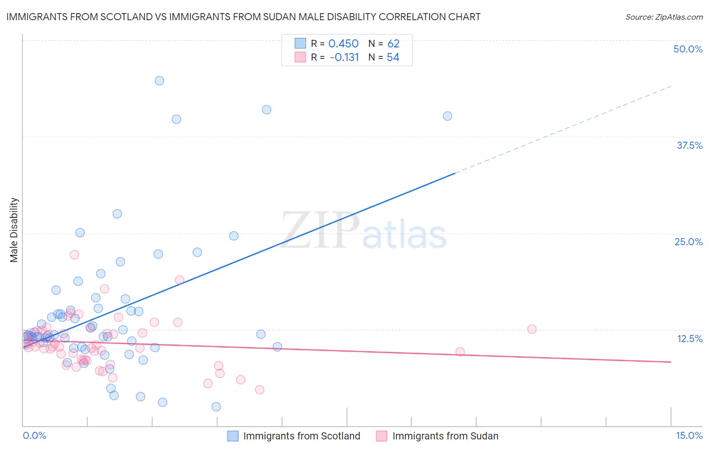Immigrants from Scotland vs Immigrants from Sudan Male Disability