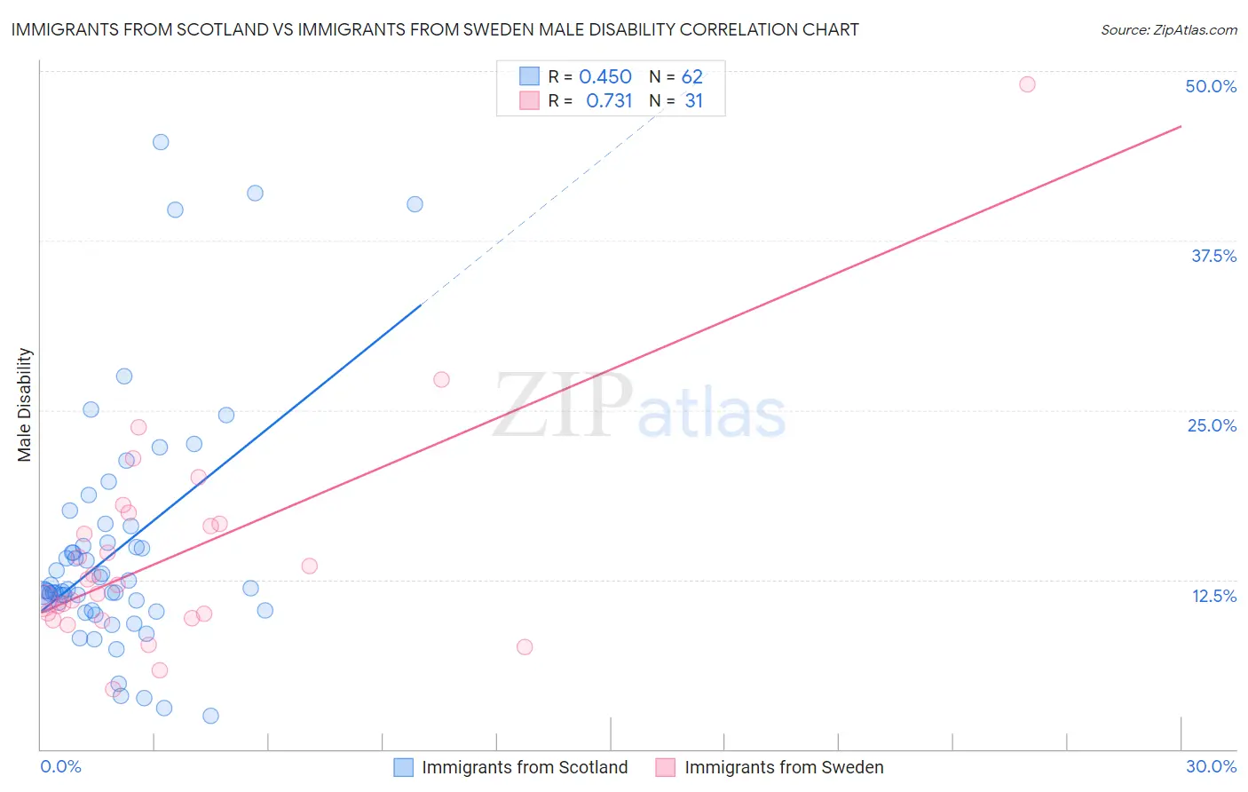 Immigrants from Scotland vs Immigrants from Sweden Male Disability
