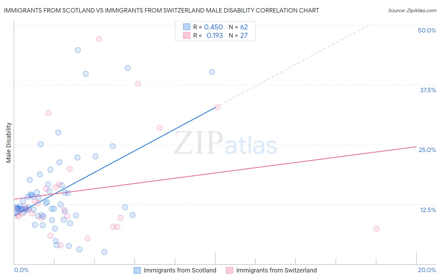 Immigrants from Scotland vs Immigrants from Switzerland Male Disability