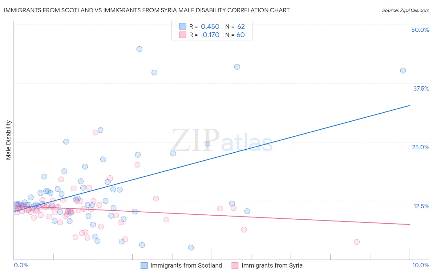 Immigrants from Scotland vs Immigrants from Syria Male Disability